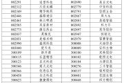 中卫A股重大调整，明日生效